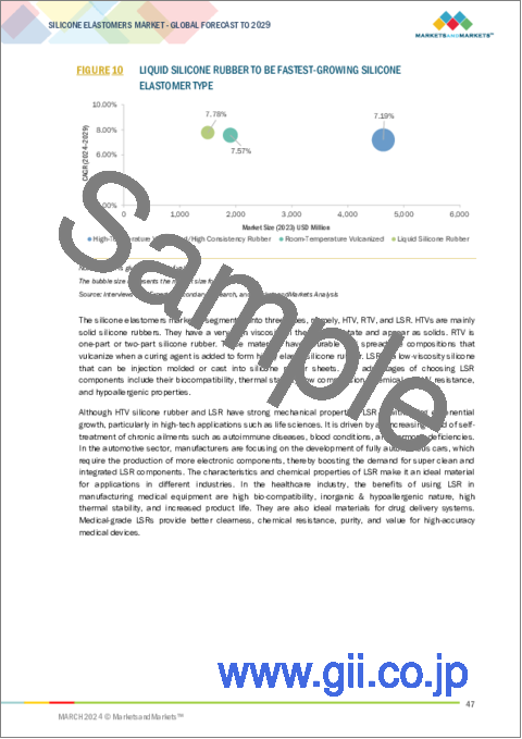 サンプル1：シリコーンエラストマーの世界市場：種類別、プロセス別、最終用途産業別、地域別 - 予測（～2029年）