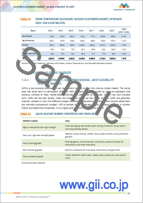 サンプル2：シリコーンエラストマーの世界市場：種類別、プロセス別、最終用途産業別、地域別 - 予測（～2029年）