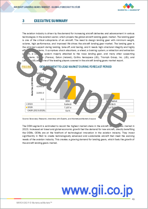 サンプル1：航空機着陸装置の世界市場：タイプ別、エンドユーザー別、プラットフォーム別、サブシステム別、地域別 - 予測（～2028年）