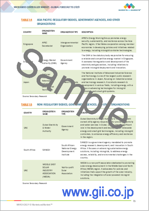 サンプル2：マイクログリッドコントローラーの世界市場：接続別、提供区分別、エンドユーザー別、地域別 - 予測（～2029年）