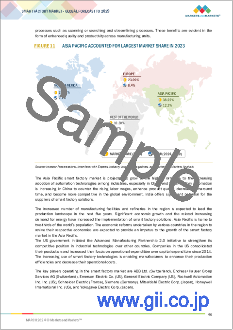 サンプル1：スマートファクトリーの世界市場：コンポーネント別、ソリューション別、業界別、地域別-2029年までの予測