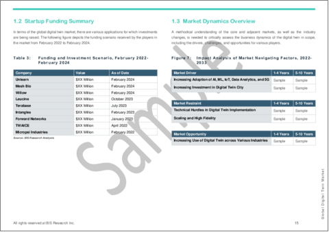 サンプル1：デジタルツインの世界市場：用途別、エンドユーザー別、タイプ別、提供製品別、国別 - 分析と予測(2023-2033年)