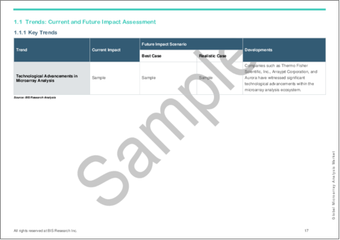 サンプル1：マイクロアレイ解析の世界市場：世界および地域別分析- 製品別、タイプ別、用途別、エンドユーザー別、地域別、競合情勢 - 分析と予測 (2023-2033年)
