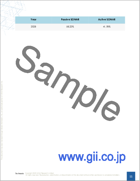 サンプル2：サウンド・ナビゲーション＆レンジング（SONAR）システムの世界市場 2024-2028