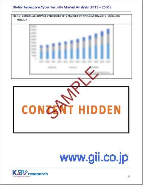 サンプル2：航空宇宙サイバーセキュリティの世界市場規模、シェア、動向分析レポート：コンポーネント別、用途別、展開別、タイプ別、地域別展望と予測、2023～2030年