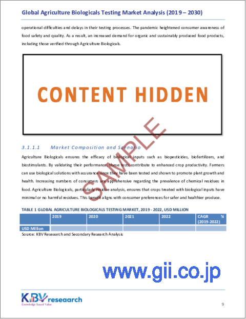 サンプル1：農業用生物製剤検査の世界市場規模、シェア、動向分析レポート：エンドユーザー別、製品タイプ別、地域別展望と予測、2023～2030年