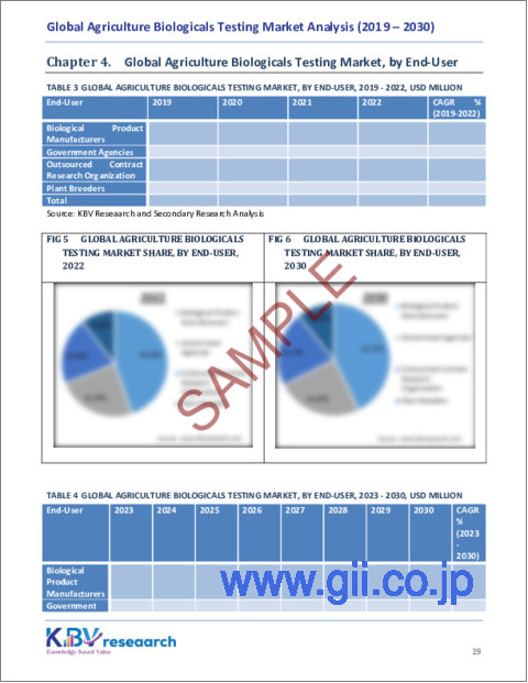 サンプル2：農業用生物製剤検査の世界市場規模、シェア、動向分析レポート：エンドユーザー別、製品タイプ別、地域別展望と予測、2023～2030年