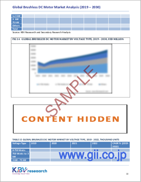 サンプル2：ブラシレスDCモーターの世界市場規模、シェアおよび動向分析レポート（ロータータイプ別、電圧タイプ別、エンドユーザー別、地域別の見通しおよび予測、2023～2030年）
