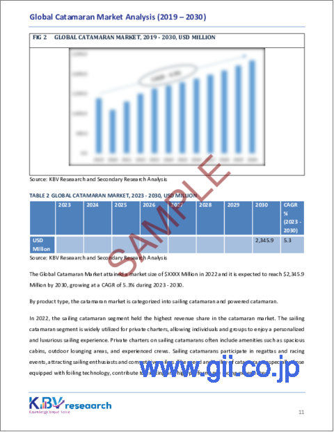 サンプル1：カタマランの世界市場の規模、シェア、動向分析レポート：製品タイプ別、規模別、用途別、地域別展望と予測、2023～2030年