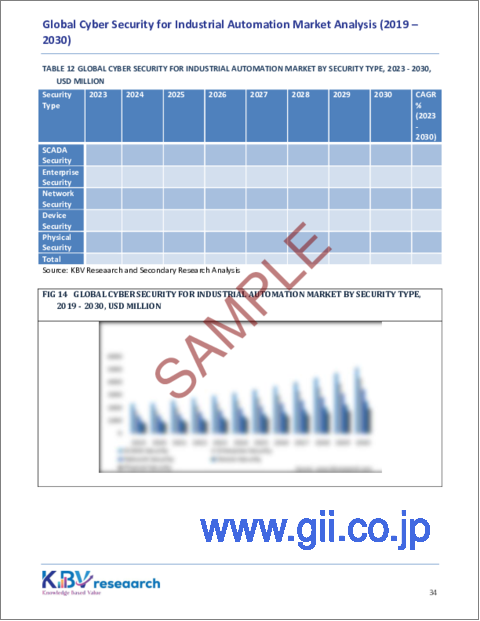 サンプル2：産業オートメーション向けサイバーセキュリティの世界市場規模、シェア、動向分析レポート-タイプ別、セキュリティタイプ別、最終用途別、テクノロジー別、地域別展望と予測、2023年-2030年