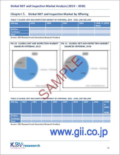 サンプル2：NDT・検査の世界市場規模、シェア、動向分析レポート：オファリング別、業界別、地域別展望と予測、2023～2030年