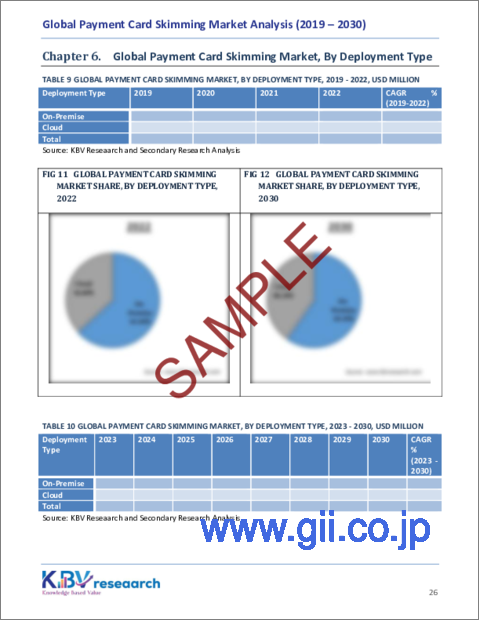 サンプル2：ペイメントカードスキミングの世界市場規模、シェア、動向分析レポート：コンポーネント別、組織規模別、展開タイプ別、用途別、地域別展望と予測、2023～2030年
