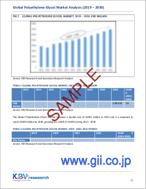 サンプル1：ポリエチレングリコールの世界市場規模、シェア、動向分析レポート：用途別、地域別展望と予測、2023～2030年