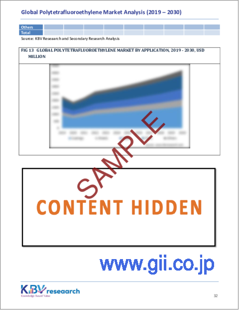 サンプル2：ポリテトラフルオロエチレンの世界市場規模、シェア、動向分析レポート：最終用途別、形態別、用途別、地域別展望と予測、2023～2030年