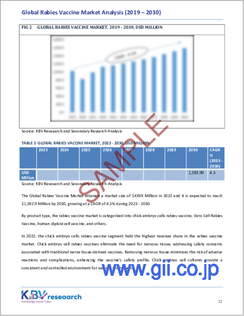 サンプル1：狂犬病ワクチンの世界市場規模、シェア、動向分析レポート：予防タイプ別、エンドユーザー別、用途別、製品タイプ別、地域別展望と予測、2023～2030年