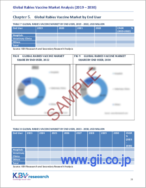 サンプル2：狂犬病ワクチンの世界市場規模、シェア、動向分析レポート：予防タイプ別、エンドユーザー別、用途別、製品タイプ別、地域別展望と予測、2023～2030年