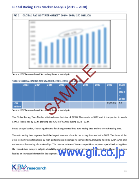 サンプル1：レーシングタイヤの世界市場規模、シェアおよび動向分析レポート：タイヤタイプ別、用途別、流通チャネル別、地域別の見通しおよび予測、2023年から2030年