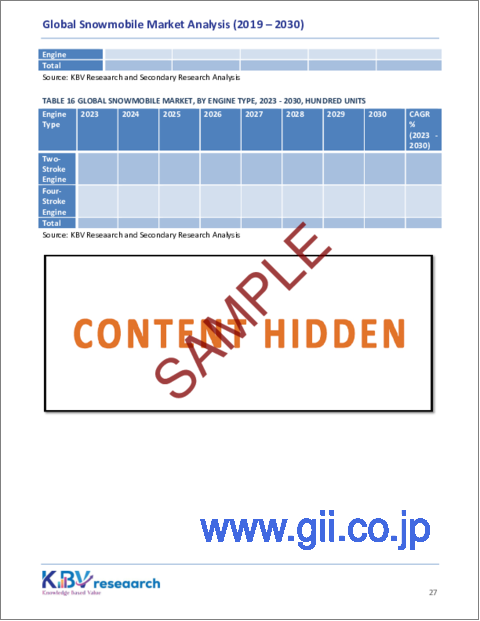 サンプル2：スノーモービルの世界市場規模、シェアおよび動向分析レポート（容量タイプ別、エンジンタイプ別、流通チャネル別、地域別の見通しおよび予測、2023年～2030年）
