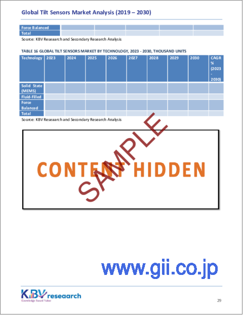 サンプル2：傾斜センサーの世界市場規模、シェアおよび動向分析レポート、材料タイプ別、技術別、アプリケーション別、地域別の見通しおよび予測、2023年から2030年