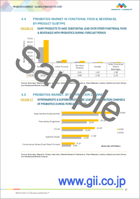 サンプル1：プロバイオティクスの世界市場：製品タイプ別、成分別、エンドユーザー別、流通チャネル別、地域別 - 2029年までの予測