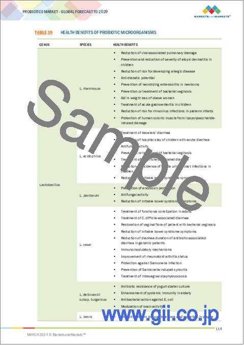 サンプル2：プロバイオティクスの世界市場：製品タイプ別、成分別、エンドユーザー別、流通チャネル別、地域別 - 2029年までの予測