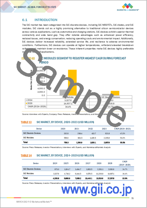 サンプル2：炭化ケイ素の世界市場：デバイス別、ウエハサイズ別、材料別、結晶構造別、業界別、地域別 - 2029年までの予測
