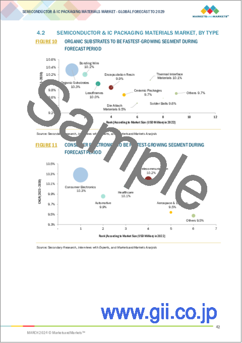 サンプル1：半導体・ICパッケージング材料の世界市場：タイプ別、パッケージング技術別、最終用途産業別、地域別-2029年までの予測