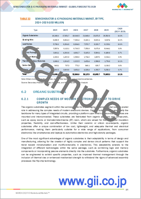 サンプル2：半導体・ICパッケージング材料の世界市場：タイプ別、パッケージング技術別、最終用途産業別、地域別-2029年までの予測