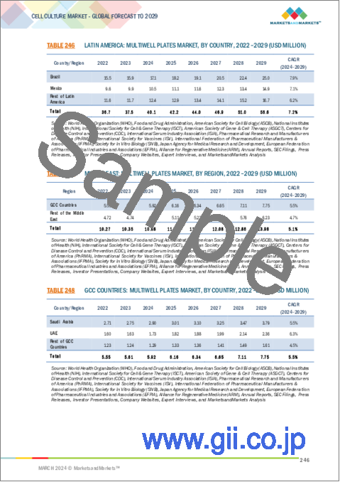 サンプル2：細胞培養の世界市場：製品別、用途別、エンドユーザー別、地域別 - 2029年までの予測