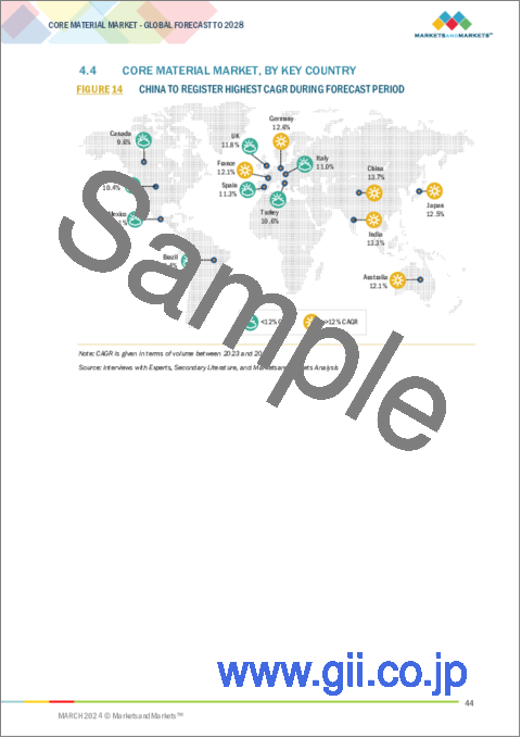サンプル1：コア材の世界市場：タイプ別、最終用途産業別、地域別 - 2028年までの予測