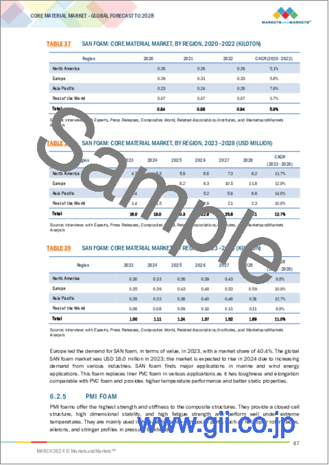 サンプル2：コア材の世界市場：タイプ別、最終用途産業別、地域別 - 2028年までの予測