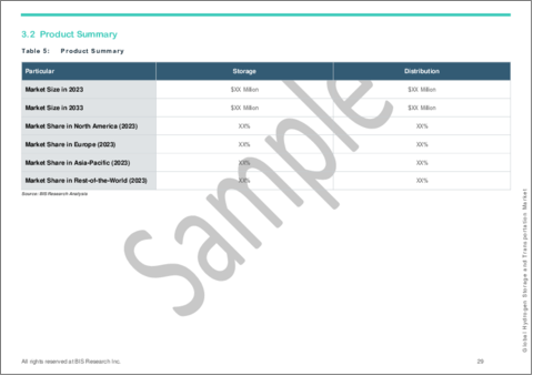 サンプル2：水素貯蔵・輸送の世界市場：世界および地域別分析 - 製品別、用途別、国別 - 分析と予測(2023-2033年)