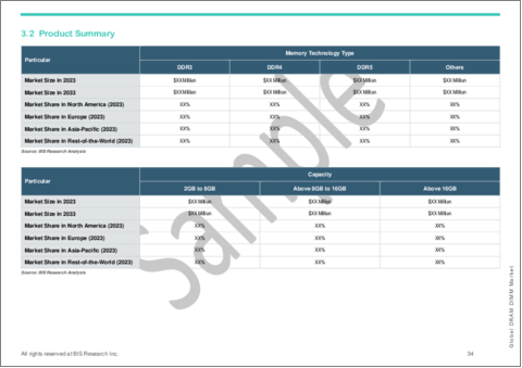サンプル2：DRAM DIMMの世界市場：用途別、メモリ技術タイプ別、容量別、タイプ別、国別 - 分析と予測（2023年～2033年）