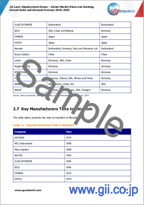 サンプル1：1Dレーザー変位センサーの世界市場：市場シェアとランキング、全体売上と需要予測（2024年～2030年）