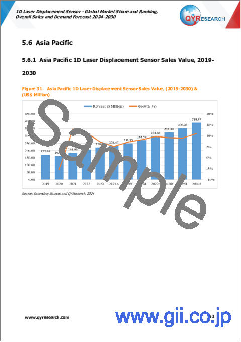 サンプル2：1Dレーザー変位センサーの世界市場：市場シェアとランキング、全体売上と需要予測（2024年～2030年）