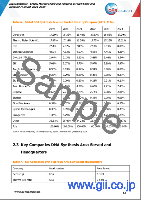 サンプル1：DNA合成の世界市場：市場シェアとランキング、全体売上と需要予測（2024年～2030年）