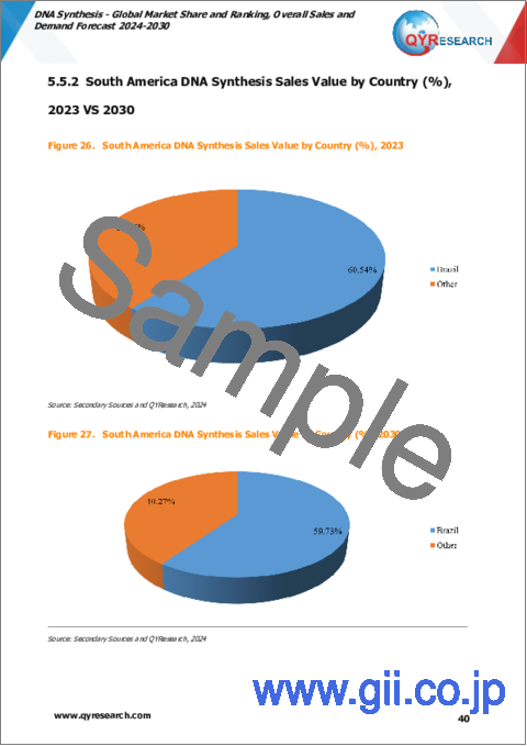 サンプル2：DNA合成の世界市場：市場シェアとランキング、全体売上と需要予測（2024年～2030年）