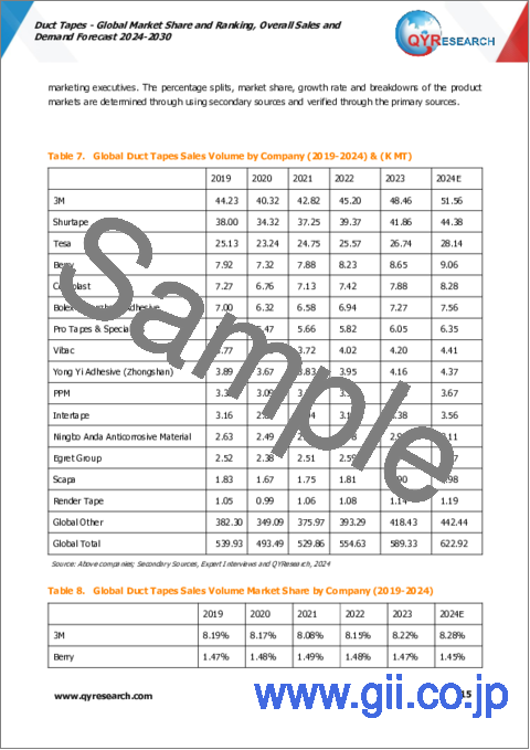 サンプル1：ダクトテープの世界市場：市場シェアとランキング、全体売上と需要予測（2024年～2030年）