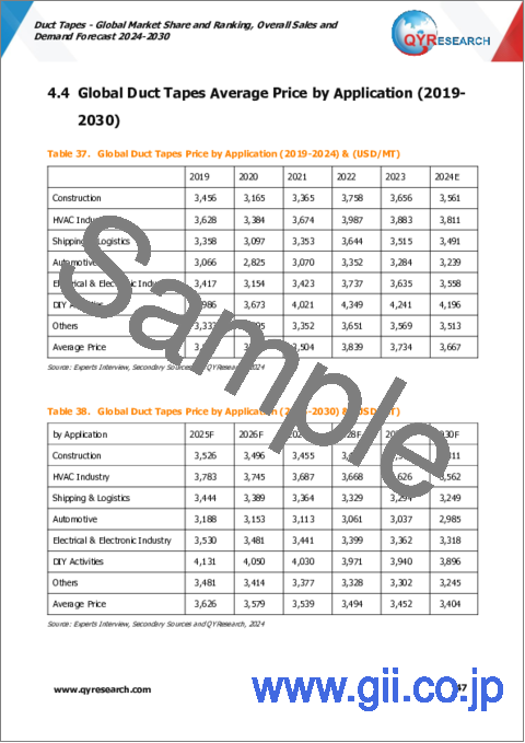 サンプル2：ダクトテープの世界市場：市場シェアとランキング、全体売上と需要予測（2024年～2030年）