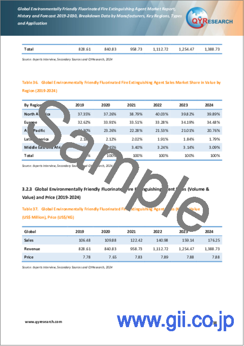 サンプル2：環境対応型フッ素系消火剤の世界市場：実績と予測（2019年～2030年）