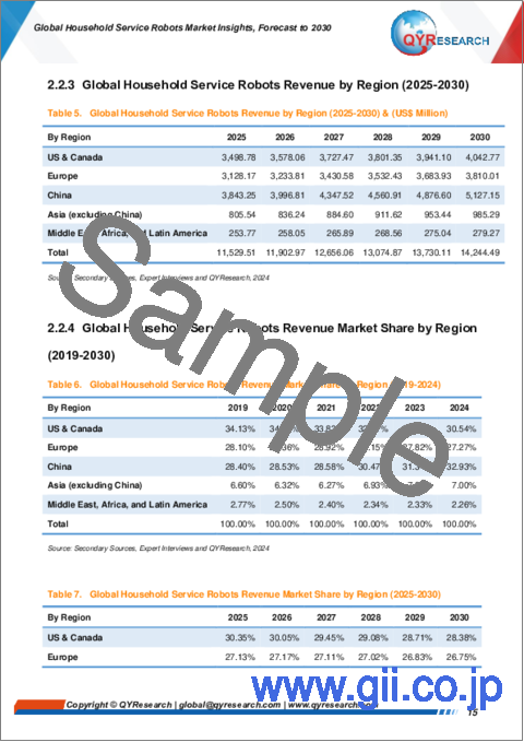 サンプル1：家庭用サービスロボットの世界市場：考察、予測（～2030年）