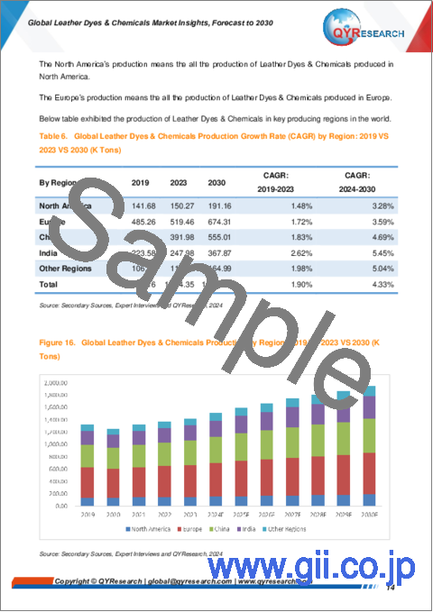 サンプル1：皮革染料および化学品の世界市場：考察、予測（～2030年）