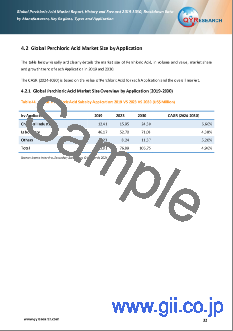 サンプル2：過塩素酸の世界市場、実績と予測（2019年～2030年）