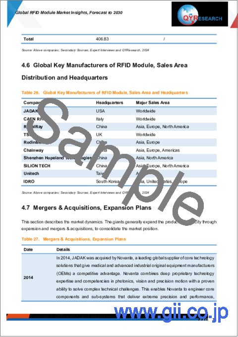 サンプル2：RFIDモジュールの世界市場：考察、予測（～2030年）