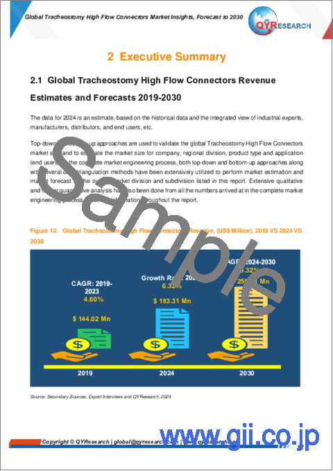 サンプル1：気管切開用ハイフローコネクターの世界市場の考察、予測（～2030年）