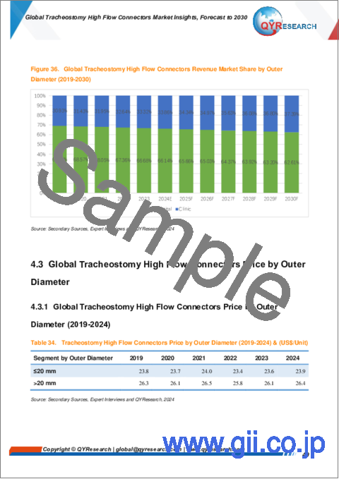 サンプル2：気管切開用ハイフローコネクターの世界市場の考察、予測（～2030年）
