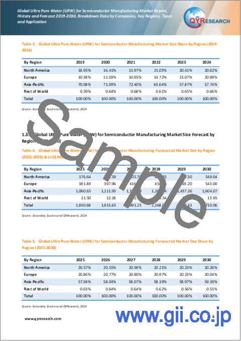 サンプル1：半導体製造用超純水（UPW）の世界市場、実績と予測（2019年～2030年）