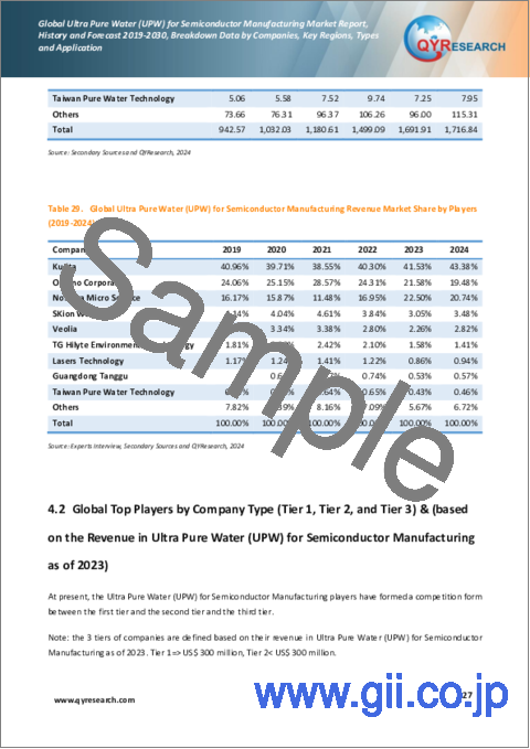 サンプル2：半導体製造用超純水（UPW）の世界市場、実績と予測（2019年～2030年）