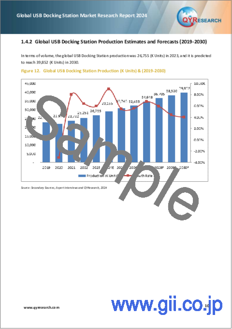 サンプル1：USBドッキングステーションの世界市場（2024年）