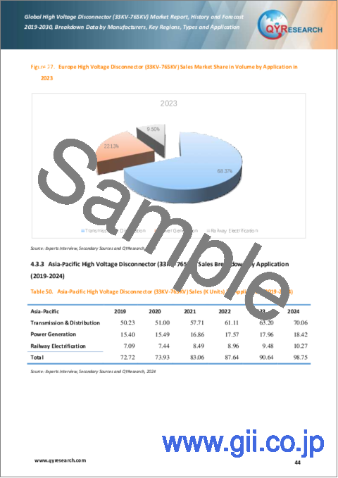 サンプル2：高電圧断路器 (33KV-765KV) の世界市場：実績と予測（2019年～2030年）